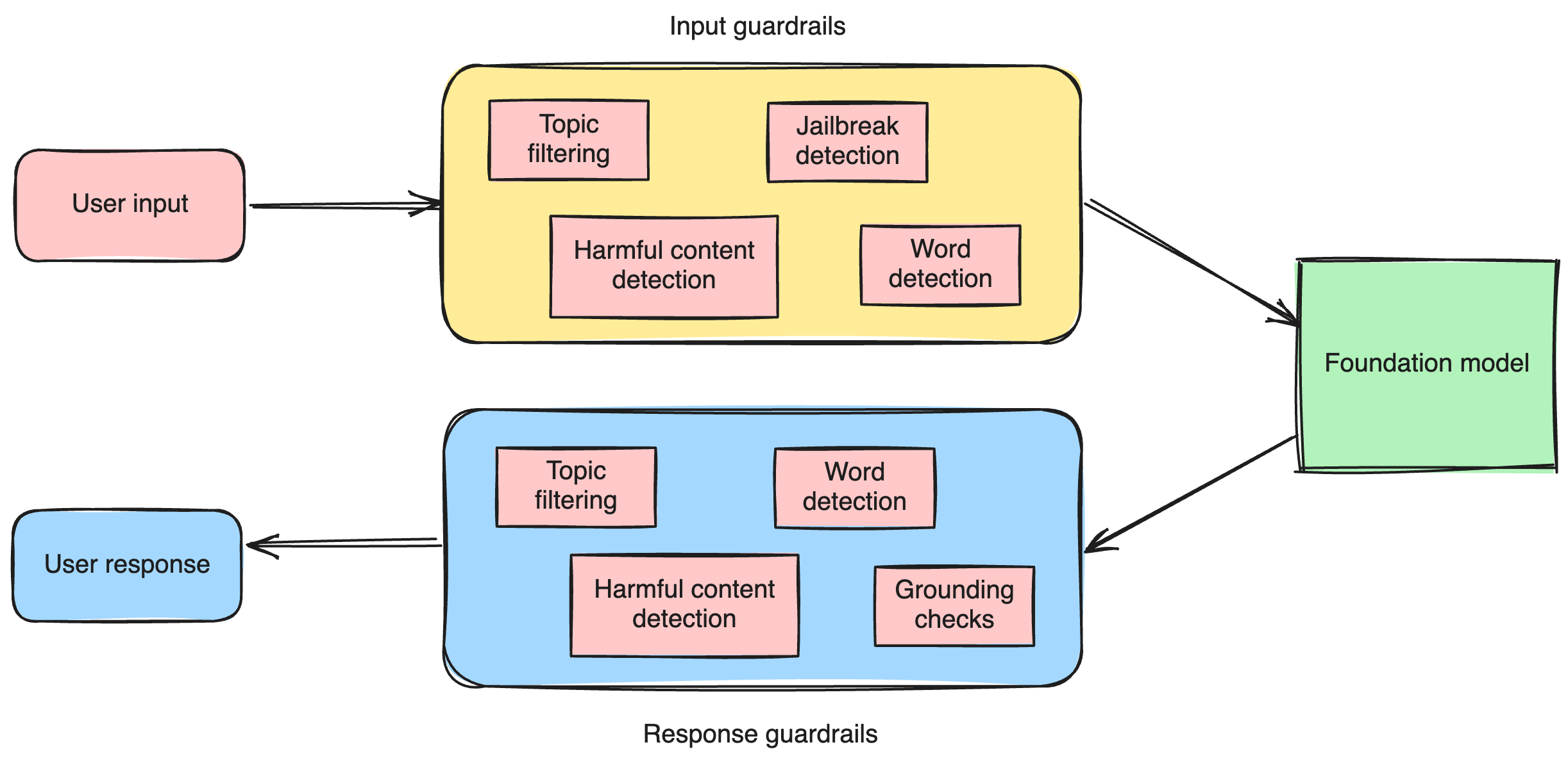 Guardrails diagram